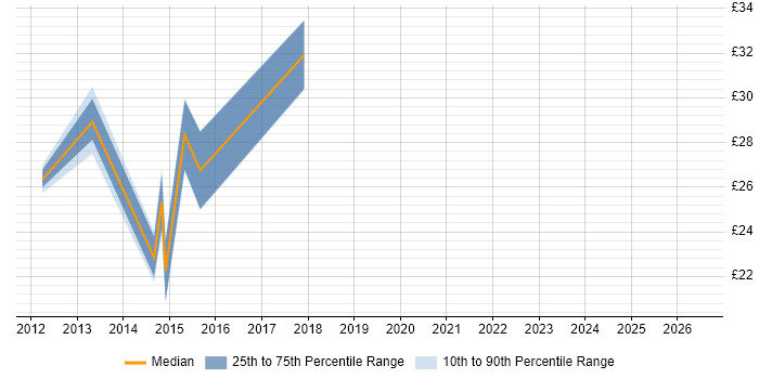 Contractor hourly rate distribution trend for jobs in Cheshire citing Cisco Nexus