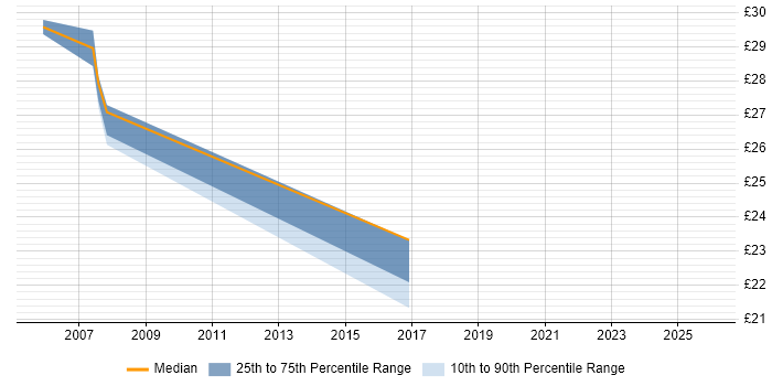 Contractor hourly rate distribution trend for jobs in Cheshire citing Cisco Prime