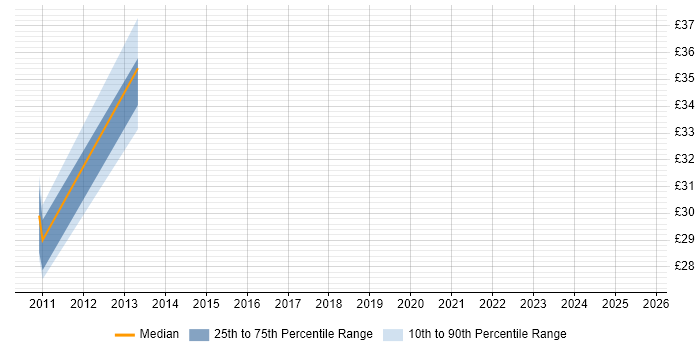 Contractor hourly rate distribution trend for jobs in Cheshire citing Cisco Wireless
