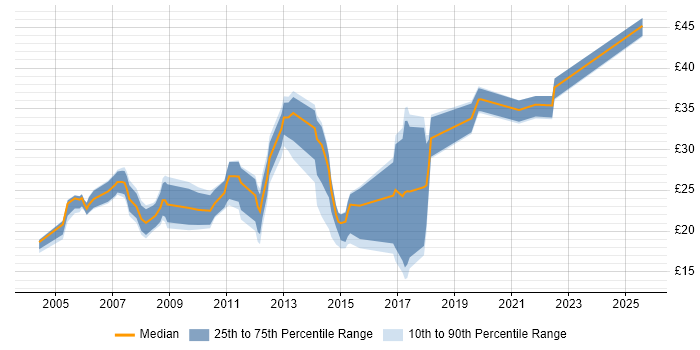Contractor hourly rate distribution trend for jobs in Cheshire citing Cisco Contractor hourly rate distribution trend for jobs in Cheshire citing Cisco
