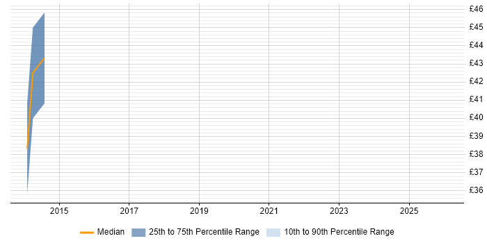Contractor hourly rate distribution trend for jobs in Cheshire citing Client Onboarding
