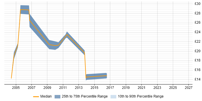 Contractor hourly rate distribution trend for jobs in Cheshire citing Client/Server