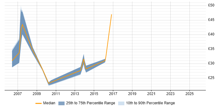 Contractor hourly rate distribution trend for jobs in Cheshire citing Clustering