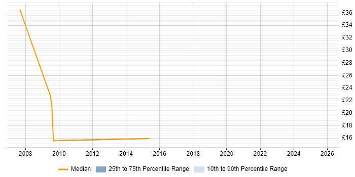 Contractor hourly rate distribution trend for jobs in Cheshire citing CMDB