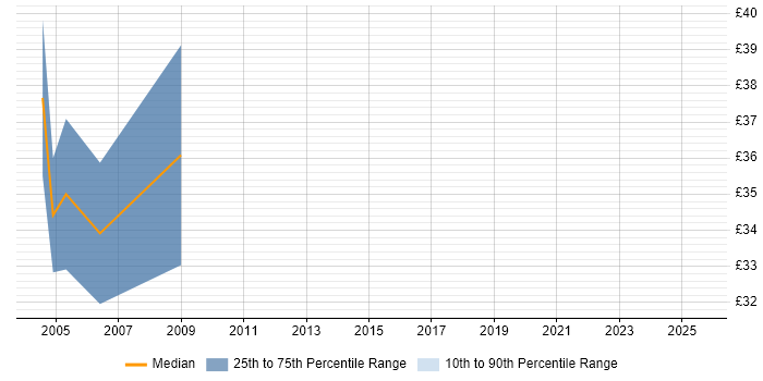 Contractor hourly rate distribution trend for jobs in Cheshire citing COBOL