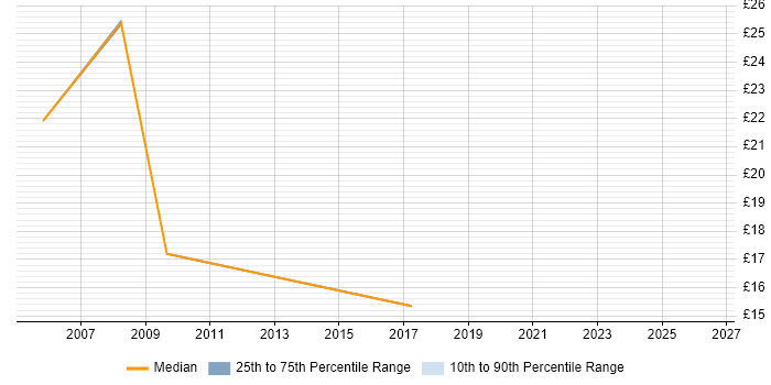 Contractor hourly rate distribution trend for Configuration Engineer job vacancies in Cheshire