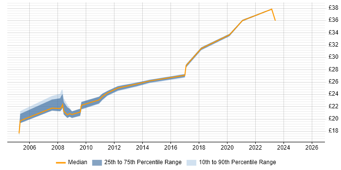 Contractor hourly rate distribution trend for jobs in Cheshire citing Configuration Management