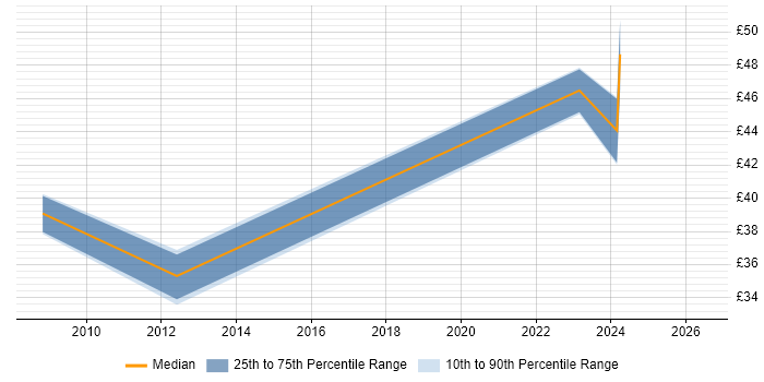 Contractor hourly rate distribution trend for Configuration Manager job vacancies in Cheshire
