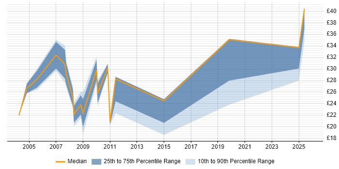 Contractor hourly rate distribution trend for jobs in Cheshire citing Content Management