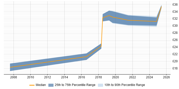 Contractor hourly rate distribution trend for jobs in Cheshire citing Contract Management Contractor hourly rate distribution trend for jobs in Cheshire citing Contract Management
