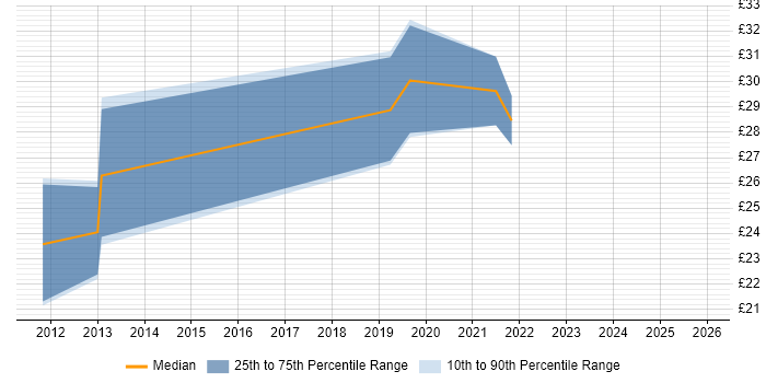 Contractor hourly rate distribution trend for jobs in Cheshire citing Contract Negotiation