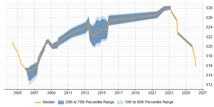 Contractor hourly rate distribution trend for Coordinator job vacancies in Cheshire