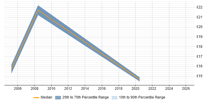 Contractor hourly rate distribution trend for jobs in Cheshire citing Cost Control
