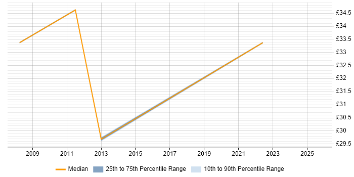Contractor hourly rate distribution trend for jobs in Cheshire citing Cost Reduction Contractor hourly rate distribution trend for jobs in Cheshire citing Cost Reduction
