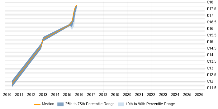 Contractor hourly rate distribution trend for 1st/2nd Line Support job vacancies in Crewe