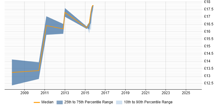 Contractor hourly rate distribution trend for 2nd Line Support job vacancies in Crewe