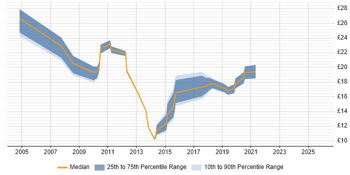 Contractor hourly rate distribution trend for jobs in Crewe citing Active Directory
