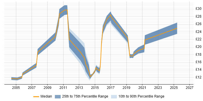Contractor hourly rate distribution trend for Analyst job vacancies in Crewe