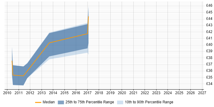 Contractor hourly rate distribution trend for jobs in Crewe citing Business Analysis