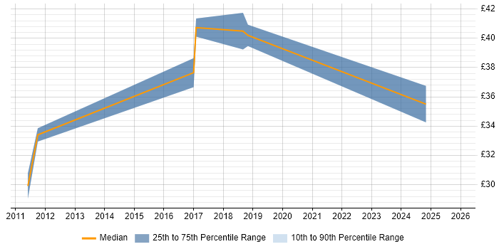 Contractor hourly rate distribution trend for jobs in Crewe citing Business Case