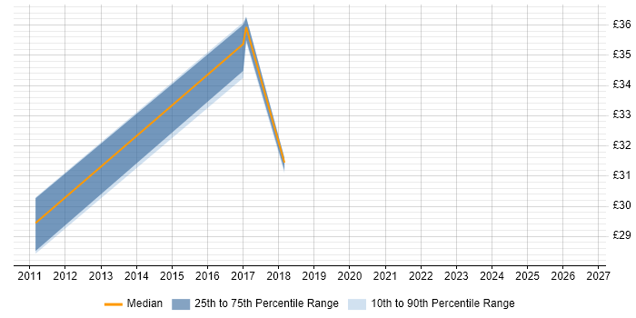 Contractor hourly rate distribution trend for jobs in Crewe citing Configuration Management
