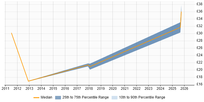 Contractor hourly rate distribution trend for jobs in Crewe citing Customer Experience