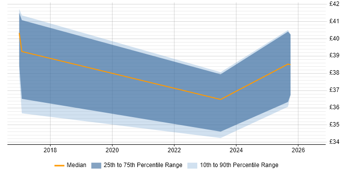 Contractor hourly rate distribution trend for jobs in Crewe citing Data Analysis