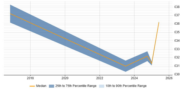 Contractor hourly rate distribution trend for jobs in Crewe citing Data Management