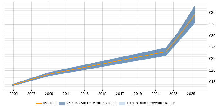 Contractor hourly rate distribution trend for jobs in Crewe citing Degree