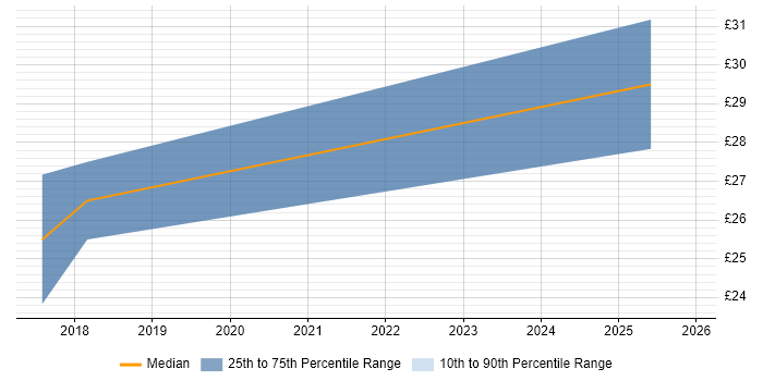 Contractor hourly rate distribution trend for jobs in Crewe citing Disaster Recovery