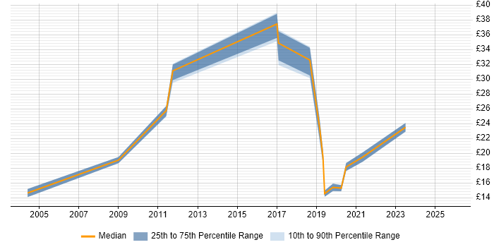 Contractor hourly rate distribution trend for jobs in Crewe citing Finance