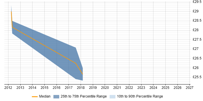 Contractor hourly rate distribution trend for jobs in Crewe citing Infrastructure Engineering