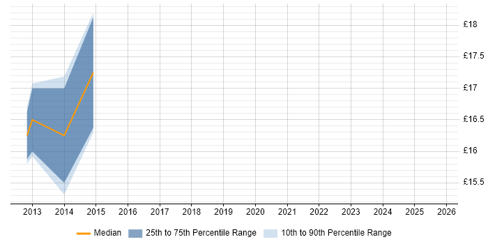 Contractor hourly rate distribution trend for IT Support job vacancies in Crewe