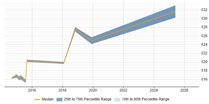 Contractor hourly rate distribution trend for jobs in Crewe citing ITIL