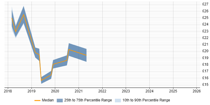 Contractor hourly rate distribution trend for jobs in Crewe citing Microsoft 365