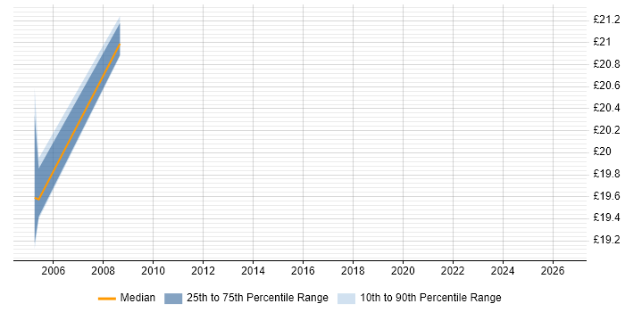 Contractor hourly rate distribution trend for Network Engineer job vacancies in Crewe