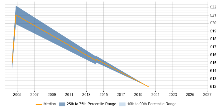Contractor hourly rate distribution trend for jobs in Crewe citing Oracle