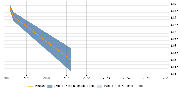 Contractor hourly rate distribution trend for jobs in Crewe citing Power Platform