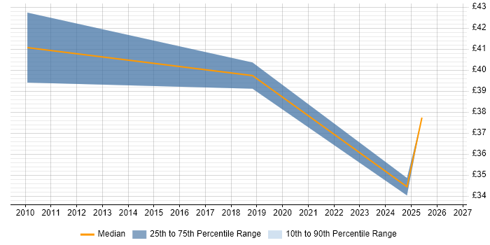 Contractor hourly rate distribution trend for jobs in Crewe citing PRINCE2