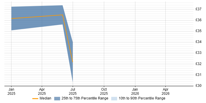 Contractor hourly rate distribution trend for jobs in Crewe citing Project Delivery