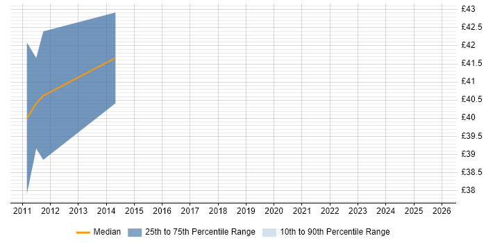 Contractor hourly rate distribution trend for jobs in Crewe citing Records Management