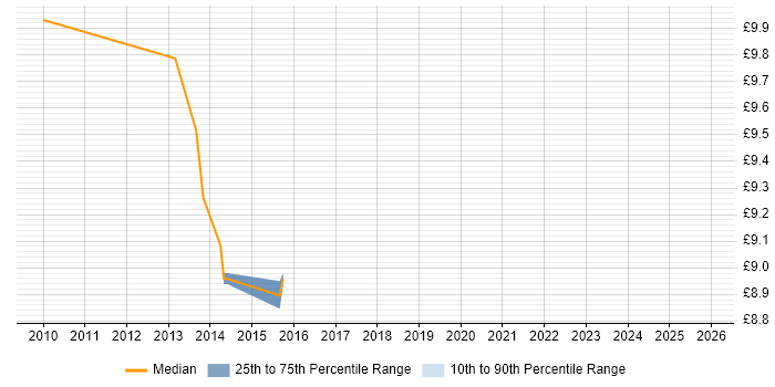 Contractor hourly rate distribution trend for jobs in Crewe citing Remedy