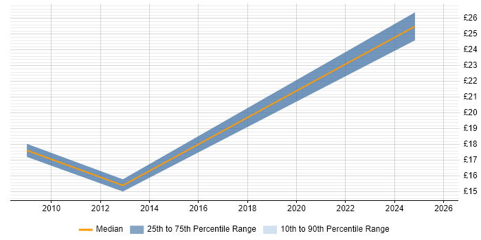 Contractor hourly rate distribution trend for jobs in Crewe citing Retail