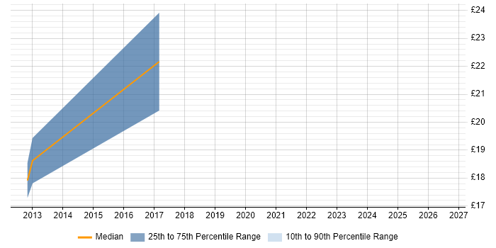 Contractor hourly rate distribution trend for jobs in Crewe citing SAP