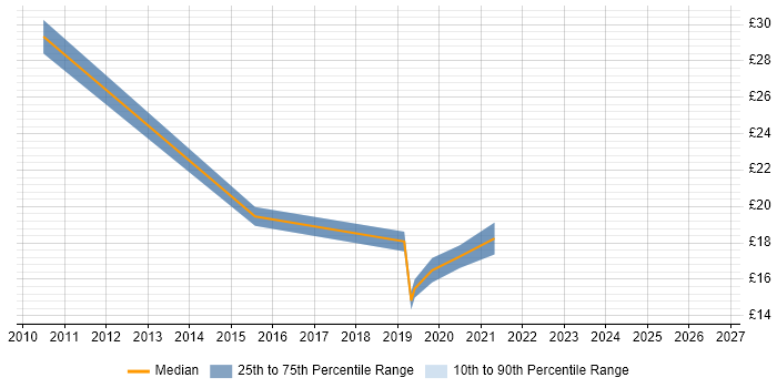 Contractor hourly rate distribution trend for jobs in Crewe citing SCCM