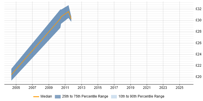 Contractor hourly rate distribution trend for jobs in Crewe citing Service Delivery
