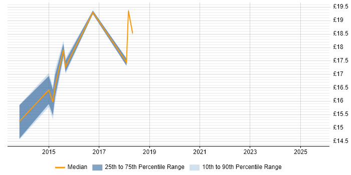 Contractor hourly rate distribution trend for jobs in Crewe citing SLA