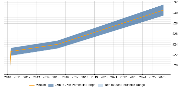 Contractor hourly rate distribution trend for Systems Engineer job vacancies in Crewe