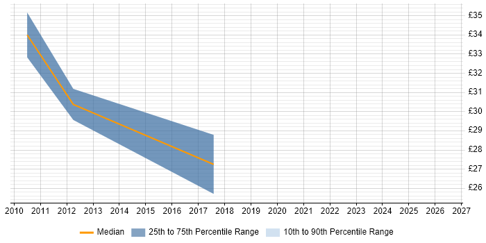 Contractor hourly rate distribution trend for jobs in Crewe citing VMware