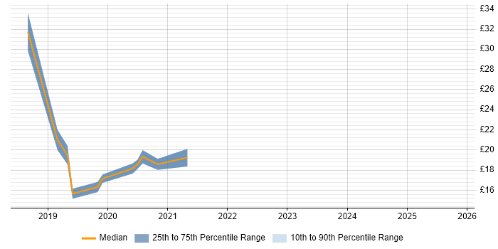 Contractor hourly rate distribution trend for jobs in Crewe citing Windows 10